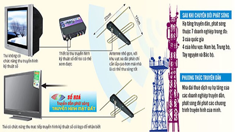 Đài VTC thêm 3 trạm phát sóng DVB-T2 tại Long An, Thanh Hóa và Hải Phòng